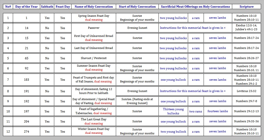 Sacrificial Law Chart